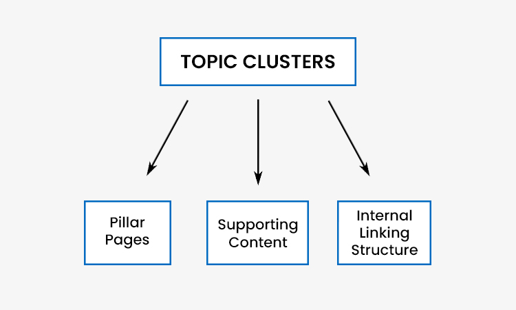 create-topic-clusters